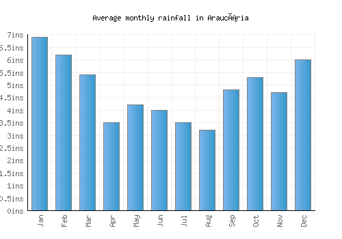Araucária monthly rainfall chart (inches)