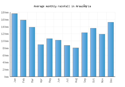 Araucária monthly rainfall chart (mm)