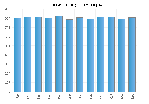 Araucária relative humidity averages
