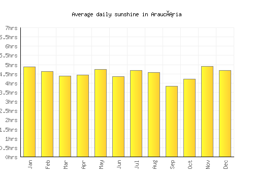 Araucária average daily sunshine chart