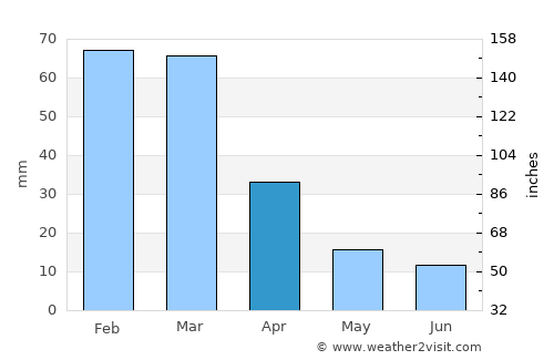 Arauco average rain in April
