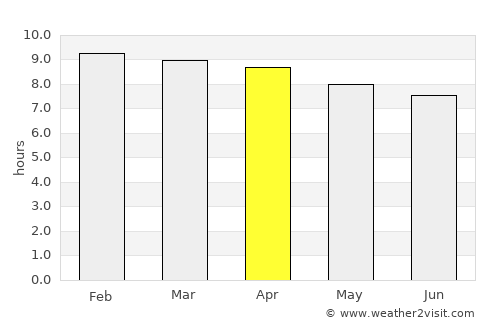 Arauco average rain in April