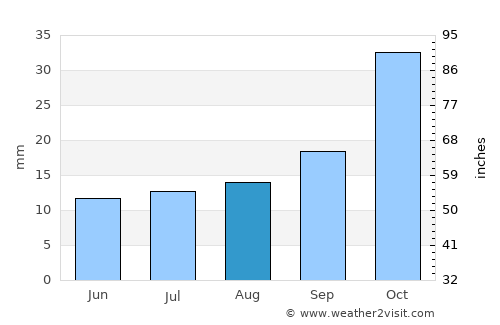 Arauco average rain in August