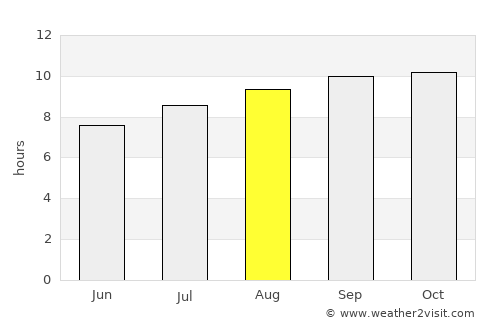 Arauco average rain in August
