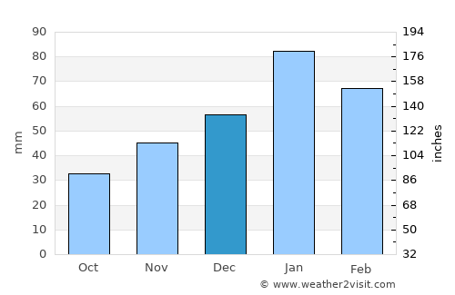 Arauco average rain in December