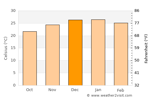 Arauco average temperature in December