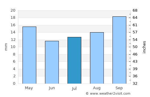 Arauco average rain in July