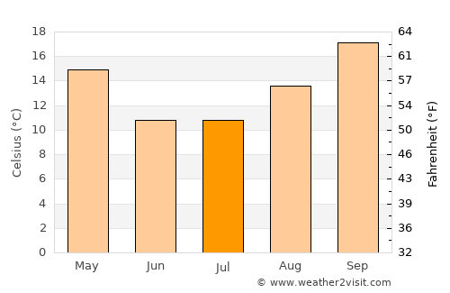 Arauco average temperature in July