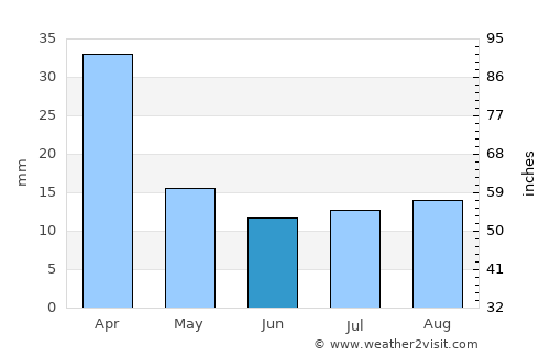 Arauco average rain in June