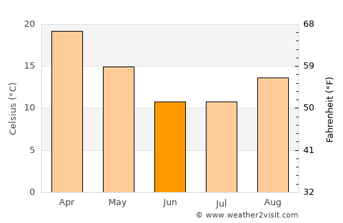 Arauco average temperature in June