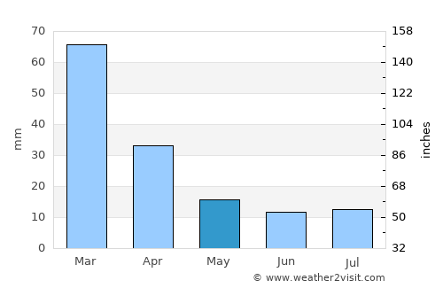 Arauco average rain in May