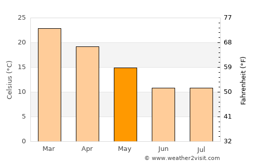 Arauco average temperature in May