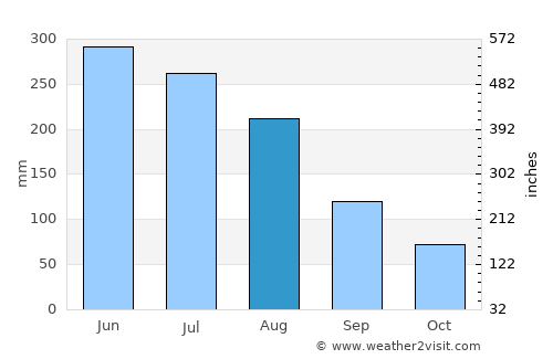 Arauco average rain in August