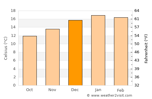 Arauco average temperature in December