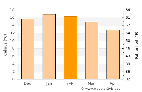 Arauco average temperature in February