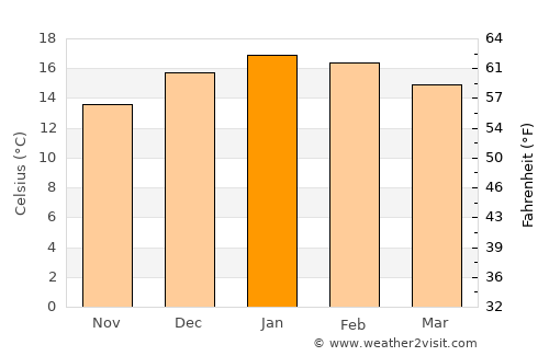 Arauco average temperature in January