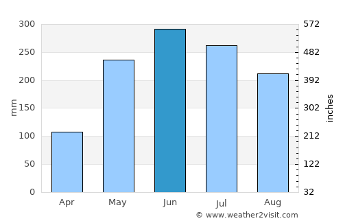Arauco average rain in June