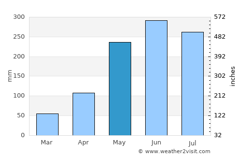 Arauco average rain in May