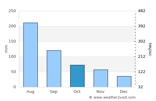 Arauco average rain in October