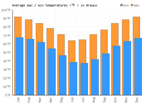 Arauco average minimum / maximum temperatures (Fahrenheit)