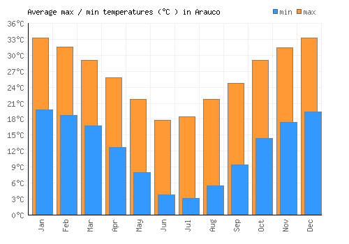 Arauco average minimum / maximum temperatures (Celsius)