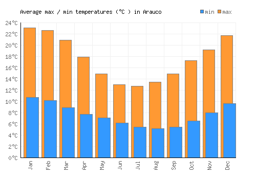 Arauco average minimum / maximum temperatures (Celsius)