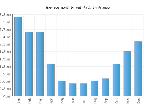 Arauco monthly rainfall chart (inches)