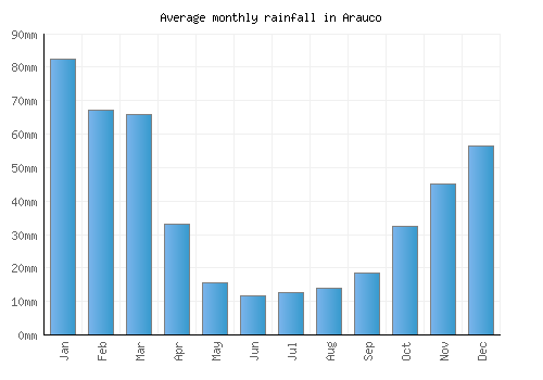Arauco monthly rainfall chart (mm)