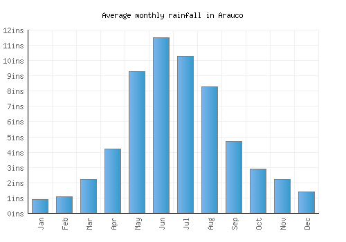 Arauco monthly rainfall chart (inches)