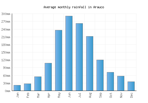 Arauco monthly rainfall chart (mm)