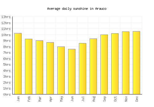 Arauco average daily sunshine chart