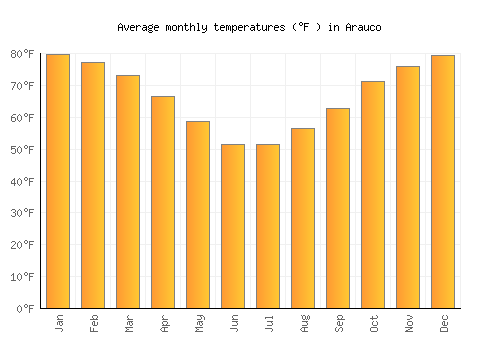 Arauco average temperature chart (Fahrenheit)