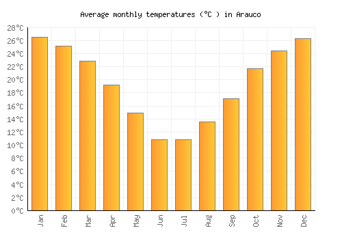 Arauco average temperature chart (Celsius)