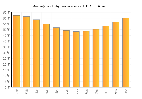 Arauco average temperature chart (Fahrenheit)