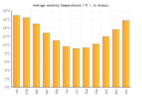 Arauco average temperature chart (Celsius)