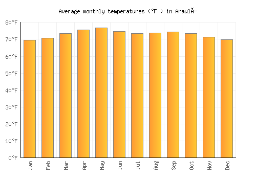 Araulí average temperature chart (Fahrenheit)