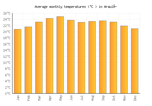 Araulí average temperature chart (Celsius)