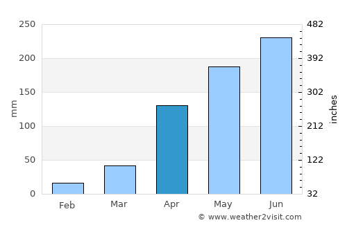 Arauquita average rain in April