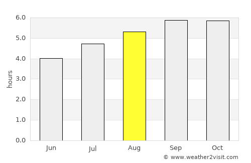 Arauquita average rain in August