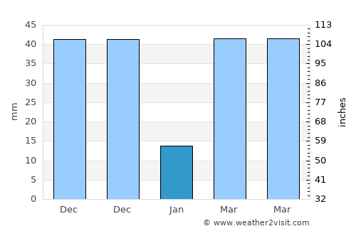 Arauquita average rain in January