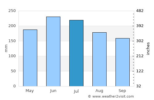 Arauquita average rain in July