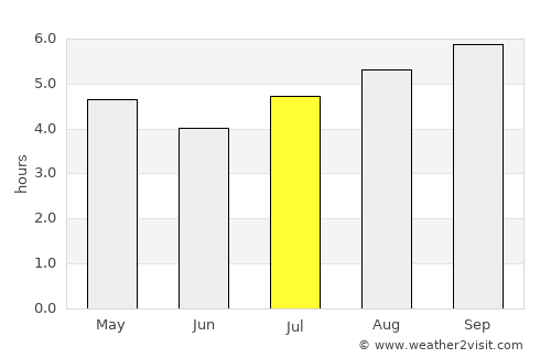 Arauquita average rain in July