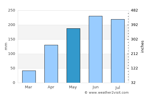 Arauquita average rain in May