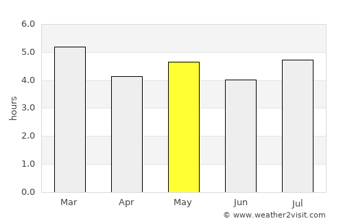 Arauquita average rain in May