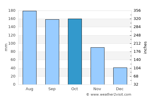 Arauquita average rain in October