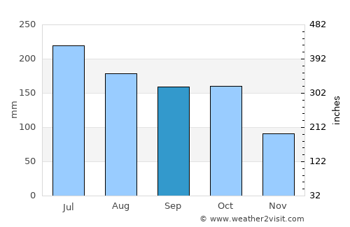 Arauquita average rain in September
