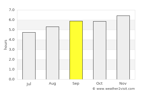 Arauquita average rain in September