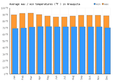 Arauquita average minimum / maximum temperatures (Fahrenheit)