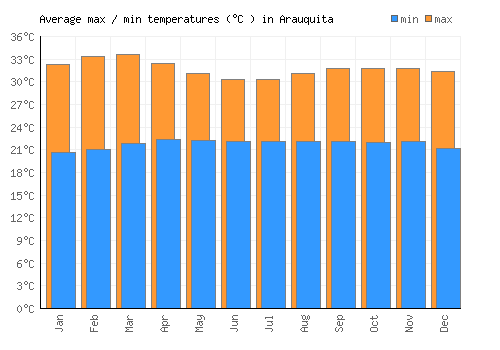 Arauquita average minimum / maximum temperatures (Celsius)