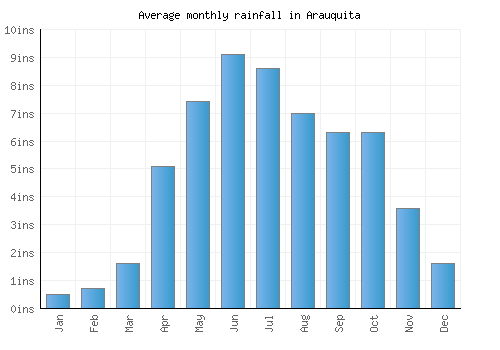 Arauquita monthly rainfall chart (inches)